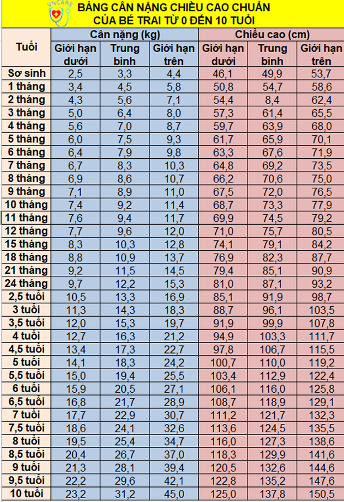 Bảng tiêu chuẩn cân nặng bé trai sơ sinh theo từng tháng tuổi