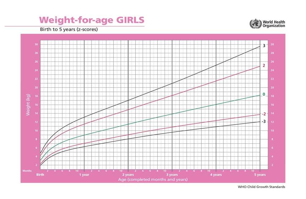 Biểu đồ tăng trưởng cân nặng chuẩn của bé gái theo tuổi