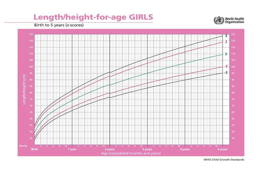 Biểu đồ tăng trưởng chiều cao chuẩn của bé gái theo tuổi